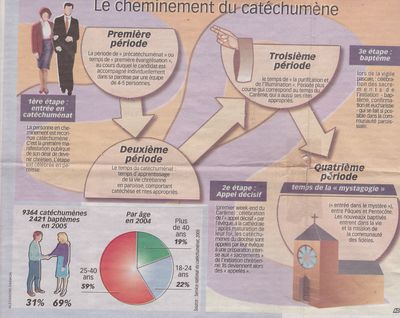 Le Catéchuménat infographie tiré de La Croix (février 2007)